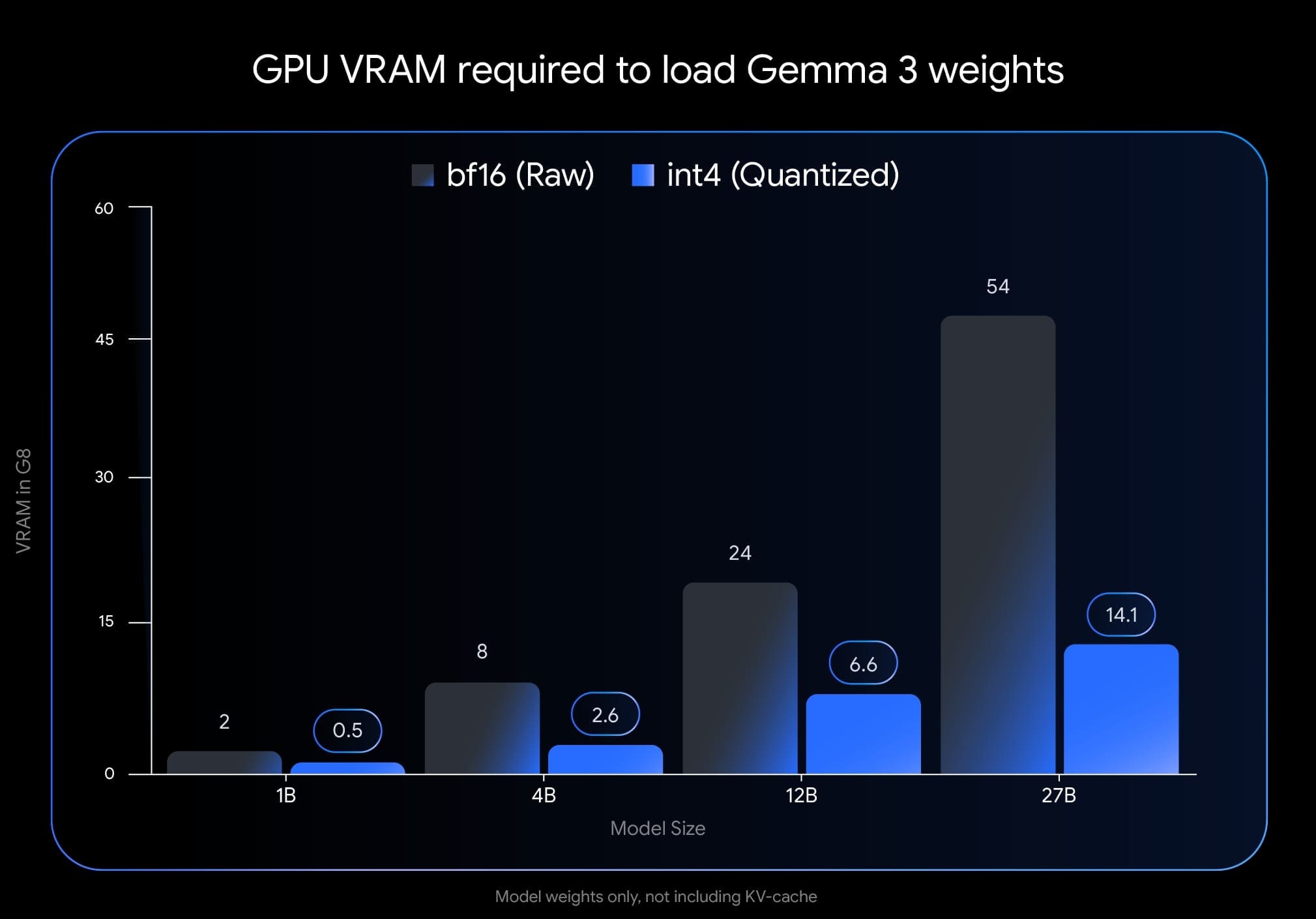 Gemma 3 GPU VRAM